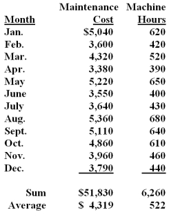 Burmer Co.has accumulated data to use in preparing its annual profit plan for the upcoming year.The cost behavior pattern of the maintenance costs must be determined.Data regarding the machine hours and maintenance costs for the last year and the results of the regression analysis are as follows:   A staff assistant has run regression analyses on the data and obtained the following output using Excel:   The F statistic is calculated by: A) Determining the square root of sum of squares for the regression. B) Using the square root of both the sum of squares and mean sum of squares for the regression. C) Using the mean sum of squares of the regression and mean sum of squares for the errors. D) Using the sum of squares for the errors and the square root of the sum of squares for the regression. F = Mean sum of squares/mean square error