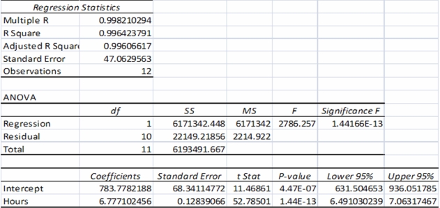 Burmer Co.has accumulated data to use in preparing its annual profit plan for the upcoming year.The cost behavior pattern of the maintenance costs must be determined.Data regarding the machine hours and maintenance costs for the last year and the results of the regression analysis are as follows:   A staff assistant has run regression analyses on the data and obtained the following output using Excel:   The F statistic is calculated by: A) Determining the square root of sum of squares for the regression. B) Using the square root of both the sum of squares and mean sum of squares for the regression. C) Using the mean sum of squares of the regression and mean sum of squares for the errors. D) Using the sum of squares for the errors and the square root of the sum of squares for the regression. F = Mean sum of squares/mean square error