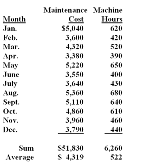 Burmer Co.has accumulated data to use in preparing its annual profit plan for the upcoming year.The cost behavior pattern of the maintenance costs must be determined.Data regarding the machine hours and maintenance costs for the last year and the results of the regression analysis are as follows:   A staff assistant has run regression analyses on the data and obtained the following output using Excel:   The statistic that indicates precision of the regression is: A) .9982. B) 47.0630. C) 0.9981. D) Lower 95% and Upper 95%. E) Significance F (1.44E-13) .