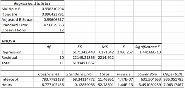 Burmer Co.has accumulated data to use in preparing its annual profit plan for the upcoming year.The cost behavior pattern of the maintenance costs must be determined.Data regarding the machine hours and maintenance costs for the last year and the results of the regression analysis are as follows:   A staff assistant has run regression analyses on the data and obtained the following output using Excel:   The statistic that indicates precision of the regression is: A) .9982. B) 47.0630. C) 0.9981. D) Lower 95% and Upper 95%. E) Significance F (1.44E-13) .