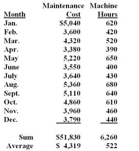 Burmer Co.has accumulated data to use in preparing its annual profit plan for the upcoming year.The cost behavior pattern of the maintenance costs must be determined.Data regarding the machine hours and maintenance costs for the last year and the results of the regression analysis are as follows:   A staff assistant has run regression analyses on the data and obtained the following output using Excel:   The statistic that indicates statistical reliability of the regression is: A) .9982. B) 47.0630. C) 0.9981. D) Lower 95% and Upper 95%. E) F-statistic (1.44E-13) .