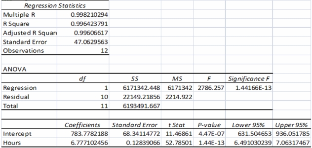 Burmer Co.has accumulated data to use in preparing its annual profit plan for the upcoming year.The cost behavior pattern of the maintenance costs must be determined.Data regarding the machine hours and maintenance costs for the last year and the results of the regression analysis are as follows:   A staff assistant has run regression analyses on the data and obtained the following output using Excel:   The statistic that indicates statistical reliability of the regression is: A) .9982. B) 47.0630. C) 0.9981. D) Lower 95% and Upper 95%. E) F-statistic (1.44E-13) .