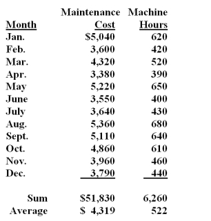 Burmer Co.has accumulated data to use in preparing its annual profit plan for the upcoming year.The cost behavior pattern of the maintenance costs must be determined.Data regarding the machine hours and maintenance costs for the last year and the results of the regression analysis are as follows:   A staff assistant has run regression analyses on the data and obtained the following output using Excel:   The Lower 95% and Upper 95% shown in the output suggests that: A) We can be 95% confident that the precision of the regression equation will be within the ranges specified. B) We can be 95% confident that the statistical reliability of the regression equation will be within the ranges specified. C) We can be 95% confident that the coefficients of the dependent variable will be within the ranges specified. D) We can be 95% confident that the coefficients of the independent variables will be within the ranges specified. E) We can be 95% confident that the regression equation will be within the ranges specified.