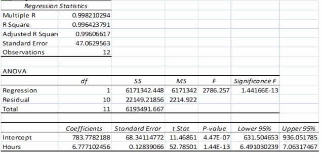 Burmer Co.has accumulated data to use in preparing its annual profit plan for the upcoming year.The cost behavior pattern of the maintenance costs must be determined.Data regarding the machine hours and maintenance costs for the last year and the results of the regression analysis are as follows:   A staff assistant has run regression analyses on the data and obtained the following output using Excel:   The Lower 95% and Upper 95% shown in the output suggests that: A) We can be 95% confident that the precision of the regression equation will be within the ranges specified. B) We can be 95% confident that the statistical reliability of the regression equation will be within the ranges specified. C) We can be 95% confident that the coefficients of the dependent variable will be within the ranges specified. D) We can be 95% confident that the coefficients of the independent variables will be within the ranges specified. E) We can be 95% confident that the regression equation will be within the ranges specified.