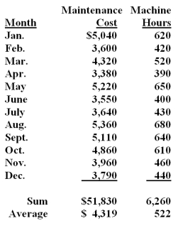 Burmer Co.has accumulated data to use in preparing its annual profit plan for the upcoming year.The cost behavior pattern of the maintenance costs must be determined.Data regarding the machine hours and maintenance costs for the last year and the results of the regression analysis are as follows:   A staff assistant has run regression analyses on the data and obtained the following output using Excel:   Using regression analysis,what is the estimated maintenance expense for a month that the firm expects to operate 600 machine hours (using 3 decimal places in calculations) ? A) $88. B) $4,050. C) $4,850. D) $6,934. $783.778 + ($6.777 x 600) = $4,850
