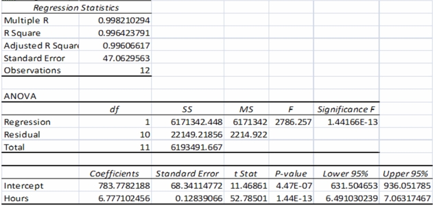 Burmer Co.has accumulated data to use in preparing its annual profit plan for the upcoming year.The cost behavior pattern of the maintenance costs must be determined.Data regarding the machine hours and maintenance costs for the last year and the results of the regression analysis are as follows:   A staff assistant has run regression analyses on the data and obtained the following output using Excel:   Using regression analysis,what is the estimated maintenance expense for a month that the firm expects to operate 600 machine hours (using 3 decimal places in calculations) ? A) $88. B) $4,050. C) $4,850. D) $6,934. $783.778 + ($6.777 x 600) = $4,850
