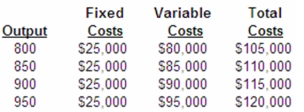 The following costs were for Bikeway Inc. ,a bicycle manufacturer:   At an output level of 1,000 bicycles,per unit variable cost is calculated to be: A) $100.00. B) $101.50. C) $125.00. D) $126.32. E) $131.58.