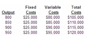 The following costs were for Bikeway Inc. ,a bicycle manufacturer:   At an output level of 1,000 bicycles,per unit total cost is calculated to be: A) $100.00. B) $101.50. C) $125.00. D) $126.32. E) $131.58.
