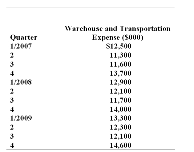 Clothes for U is a large merchandiser of apparel for budget-minded families.Management recently became concerned about the amount of inventory carrying costs and transportation costs between warehouses and retail outlets.As a starting point in further analyses,Gregory Gonzales,the controller,wants to test different forecasting methods and then use the best one to forecast quarterly expenses for 2010.The relevant data for the previous three years follows:    The results of a simple regression analysis using all 12 data points yielded an intercept of $11,854.55 and a coefficient for the independent variable of $126.22 (R-squared = .19,t = 1.5,SE = 974). Required: (1)Calculate the quarterly forecasts for 2010 using the high-low method and regression analysis.Recommend which method Gregory should use and explain why. (2)How does your analysis in requirement 1 change if Clothes for U is involved in global sourcing of products for its stores?    Please see Feedback for answers.
