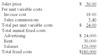 Grant's Western Wear is a retailer of western hats located in Atlanta,Georgia.Although Grant's carries numerous styles of western hats,each hat has approximately the same price and invoice purchase cost,as shown below.Sales personnel receive large commissions to encourage them to be more aggressive in their sales efforts.Currently the economy of Atlanta is really humming,and sales growth at Grant's has been great.However,the business is very competitive,and Grant has relied on its knowledgeable and courteous staff to attract and retain customers,who otherwise might go to other western wear stores.Also,because of the rapid growth in sales,Grant is finding it more difficult to manage certain aspects of the business,such as restocking of inventory and hiring and training new salespeople.   The annual breakeven point in dollar sales is calculated to be: A) $504,000. B) $576,000. C) $468,000. D) $612,000. E) $540,000.