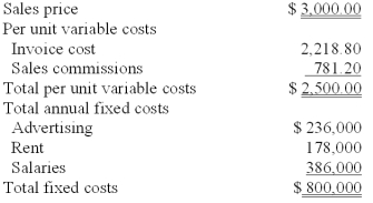 Premium Beds is a retailer of luxury bed frames located in Los Angeles,California.Due to a recent industry-wide financial crisis,the CFO of Premium Beds fears a significant drop in the firm's upcoming income stream.The CFO asked you to use the company financial information provided below. The annual breakeven point in unit sales is calculated to be: A) 1,600 units. B) 2,000 units. C) 3,400 units. D) 1,300 units. E) 2,600 units.