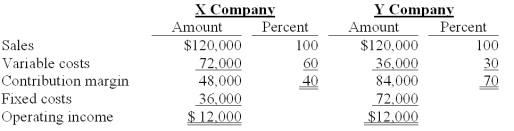 The sales and cost data for two companies in the transportation industry are as follows:   The annual breakeven point in sales dollars for X Company is calculated to be: A) $102,857. B) $90,000. C) $63,000. D) $110,769. E) $91,657.