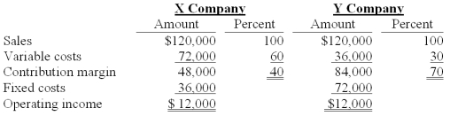 The sales and cost data for two companies in the transportation industry are as follows:   Y Company's margin of safety in sales dollars is calculated to be: A) $9,231. B) $28,343. C) $30,000. D) $17,143. E) $57,000.