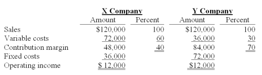 The sales and cost data for two companies in the transportation industry are as follows:   X Company's margin of safety ratio is calculated to be: A) 7.69%. B) 14.29%. C) 23.62%. D) 47.50%. E) 25.00%.