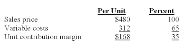 Staley Co.manufactures computer monitors.The following is a summary of its basic cost and revenue data:   Assume that Staley Co.is currently selling 600 computer monitors per month and monthly fixed costs are $80,000.Operating income is calculated to be: A) $19,800. B) $21,800. C) $24,800. D) $23,800. E) $20,800.