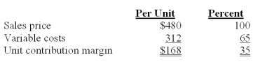 Staley Co.manufactures computer monitors.The following is a summary of its basic cost and revenue data:   Assume that Staley Co.is currently selling 600 computer monitors per month and monthly fixed costs are $80,000.What is Staley Co.'s margin of safety in units,if 600 units are sold (round intermediate calculation up to nearest whole number of units) ? A) 123. B) 242. C) 128. D) 141. E) 214.