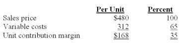 Staley Co.manufactures computer monitors.The following is a summary of its basic cost and revenue data:   Assume that Staley Co.is currently selling 600 computer monitors per month and monthly fixed costs are $80,000.Staley Co.'s margin of safety ratio if 600 units are sold,is calculated to be: A) 33.4%. B) 17.7%. C) 20.5%. D) 19.5%. E) 79.5%.