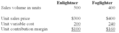 Crown Co.can produce two types of lamps,the Enlightner and Foglighter.The data on the two lamp models are as follows:   It takes one machine hour to produce each product.Total fixed costs for the manufacture of both products are $90,000.Demand is high enough for either product to keep the plant operating at maximum capacity. Assuming that sales mix remains constant in units,the breakeven point in total units is (round intermediate calculations to 3 decimal places and final answer to the nearest whole number) : A) 687. B) 710. C) 805. D) 945. E) 1,006.