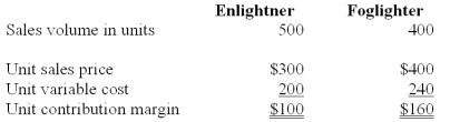Crown Co.can produce two types of lamps,the Enlightner and Foglighter.The data on the two lamp models are as follows:   It takes one machine hour to produce each product.Total fixed costs for the manufacture of both products are $90,000.Demand is high enough for either product to keep the plant operating at maximum capacity. Assuming that sales mix remains constant in dollars,the breakeven point in dollars is (round intermediate calculations to 4 decimal places and final answer to the nearest whole number) : A) $244,764. B) $306,513. C) $118,365. D) $945,667. E) $288,735.