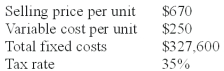 The following information pertains to Korning Corp.:   How many total units must be sold to obtain an after-tax profit of $47,775? A) 780 units. B) 894 units. C) 955 units. D) 1,021 units. Q x ($670-250) = $327,600 + $47,775/(1-.35) Q = 955