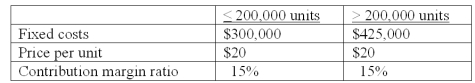 JCH Sports plans to market a new product for the upcoming college season.Costs associated with the new product are as follows:   How many units must be sold in order to reach a before tax income on the product of $400,000? A) 148,333. B) 385,000. C) 313,000. D) 275,000.