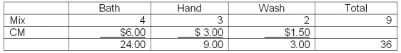 Cathy's Towels sells three items: bath towels,hand towels and washcloths in a 4:3:2 mix (a batch of 9 towels has 4 bath towels,3 hand towels and 2 washcloths) .Each bath towel sells for $10 and costs $4,each hand towel sells for $5 and costs $2;and each washcloth sells for $2.50 and costs $1.The shop's annual fixed expenses are $324,000,and the tax rate is 40%.How many bath towels must the firm sell at the breakeven point? A) 20,000. B) 36,000. C) 44,000. D) 51,000. Weighted average CM = $36/9 = $4 Breakeven: $324,000/$4 = 81,000 Breakeven for bath towels = 81,000 x (4/9) = 36,000