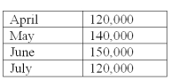 Gorberchev Food Processing expects to have 20,000 units of finished goods inventory on hand on March 31 and reports the following expected sales (in units) for the first four months:   For the budgeting period the company desires each month's finished goods ending inventory to be 20% of the next month's sales. The budgeted production for finished goods during April should be: A) 112,000. B) 120,000. C) 127,200. D) 128,000. E) 142,000.