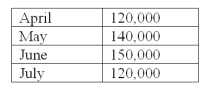 Gorberchev Food Processing expects to have 20,000 units of finished goods inventory on hand on March 31 and reports the following expected sales (in units) for the first four months:   For the budgeting period the company desires each month's finished goods ending inventory to be 20% of the next month's sales. The budgeted production for finished goods during May should be: A) 112,000. B) 134,000. C) 140,000. D) 142,000. E) 146,000.