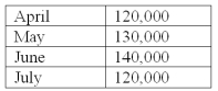 <strong>Doanne Food Processing expects to have 36,000 pounds of raw materials inventory on hand on March 31,the end of the current year.The company budgets the following production (in units)for the first four months of the coming year:   For the budgeting period,the firm desires each month's ending raw material inventory to be 10% of the next month's production needs.A finished unit requires three pounds of raw materials. Budgeted purchases for raw materials during April should be:</strong> A)224,000. B)360,000. C)363,000. D)399,000. E)435,000. <div style=padding-top: 35px> 