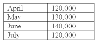 <strong>Doanne Food Processing expects to have 36,000 pounds of raw materials inventory on hand on March 31,the end of the current year.The company budgets the following production (in units)for the first four months of the coming year:   For the budgeting period,the firm desires each month's ending raw material inventory to be 10% of the next month's production needs.A finished unit requires three pounds of raw materials. Budgeted purchases for raw materials during June should be:</strong> A)414,000. B)420,000. C)426,000. D)456,000. E)498,000. <div style=padding-top: 35px> 
