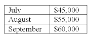 <strong>Salich Manufacturing Corporation has provided the following sales budget information:   Cash sales are normally 40% of total sales and the credit sales are expected to be collected in the month following the month of sale.The amount of cash expected to be received from customers in September is:</strong> A)$24.000. B)$55,000. C)$57,000. D)$58,000. E)$60,000. <div style=padding-top: 35px> 