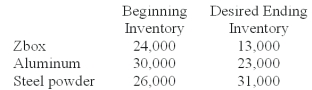 Ardel Co.budgeted to sell 200,000 units of Zbox in September.Production of one unit of Zbox required two pounds of aluminum and five pounds of steel.The beginning inventory and the desired ending inventory in units are:   How many units of Zbox are to be manufactured during September? A) 150,000. B) 189,000. C) 200,000. D) 201,000. E) 202,000.