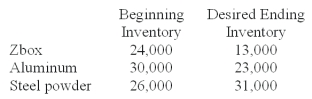 Ardel Co.budgeted to sell 200,000 units of Zbox in September.Production of one unit of Zbox required two pounds of aluminum and five pounds of steel.The beginning inventory and the desired ending inventory in units are:   How many pounds of aluminum does Ardel Co.need to purchase during September if Ardel plans to manufacture 150,000 units of Zbox in September? A) 143,000 pounds. B) 157,000 pounds. C) 286,000 pounds. D) 293,000 pounds. E) 300,000 pounds.