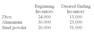 <strong>Ardel Co.budgeted to sell 200,000 units of Zbox in September.Production of one unit of Zbox required two pounds of aluminum and five pounds of steel.The beginning inventory and the desired ending inventory in units are:   How many pounds of steel powder does Ardel Co.need to purchase during September if Ardel plans to manufacture 150,000 units of Zbox in September?</strong> A)725,000 pounds. B)745,000 pounds. C)750,000 pounds. D)755,000 pounds. E)775,000 pounds. <div style=padding-top: 35px> 