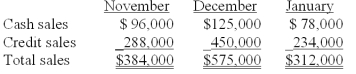 Information pertaining to Yekstop Corp.'s sales revenue is presented below.   Management estimates that 4 percent of credit sales are eventually uncollectible.Of the collectible credit sales,65 percent are likely to be collected in the month of sale and the remainder in the month following the sale.The company desires to begin each month with an inventory equal to 75 percent of the sales projected for the month.All purchases of inventory are on open account;30 percent will be paid in the month of purchase,and the remainder paid in the month following the month of purchase.The purchase costs are approximately 60 percent of the selling prices. Total budgeted cash collections in December are: A) $556,512. B) $375,216. C) $495,080. D) $502,568. E) $506,780.