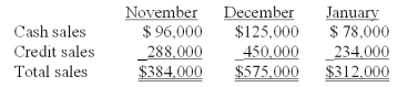 <strong>Information pertaining to Yekstop Corp.'s sales revenue is presented below.   Management estimates that four percent of credit sales are eventually uncollectible.Of the collectible credit sales,sixty-five percent are likely to be collected in the month of sale and the remainder in the month following the sale.The company desires to begin each month with an inventory equal to seventy-five percent of the sales projected for the month.All purchases of inventory are on open account;thirty percent will be paid in the month of purchase,and the remainder paid in the month following the month of purchase.The purchase costs are approximately sixty percent of the selling prices. Total budgeted cash collections in January are:</strong> A)$556,512. B)$375,216. C)$421,728. D)$464,006. E)$502,568. <div style=padding-top: 35px> 