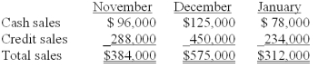 <strong>Information pertaining to Yekstop Corp.'s sales revenue is presented below.   Management estimates that four percent of credit sales are eventually uncollectible.Of the collectible credit sales,sixty-five percent are likely to be collected in the month of sale and the remainder in the month following the sale.The company desires to begin each month with an inventory equal to seventy-five percent of the sales projected for the month.All purchases of inventory are on open account;thirty percent will be paid in the month of purchase,and the remainder paid in the month following the month of purchase.The purchase costs are approximately sixty percent of the selling prices. Total budgeted inventory purchases in November are:</strong> A)$258,750. B)$316,350. C)$384,000. D)$489,150. E)$527,250. <div style=padding-top: 35px> 
