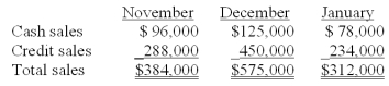<strong>Information pertaining to Yekstop Corp.'s sales revenue is presented below.   Management estimates that four percent of credit sales are eventually uncollectible.Of the collectible credit sales,sixty-five percent are likely to be collected in the month of sale and the remainder in the month following the sale.The company desires to begin each month with an inventory equal to seventy-five percent of the sales projected for the month.All purchases of inventory are on open account;thirty percent will be paid in the month of purchase,and the remainder paid in the month following the month of purchase.The purchase costs are approximately sixty percent of the selling prices. Total budgeted inventory purchases in December are:</strong> A)$86,250. B)$140,400. C)$226,650. D)$258,750. E)$345,000. <div style=padding-top: 35px> 