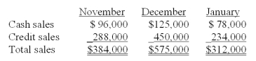 <strong>Information pertaining to Yekstop Corp.'s sales revenue is presented below.   Management estimates that four percent of credit sales are eventually uncollectible.Of the collectible credit sales,sixty-five percent are likely to be collected in the month of sale and the remainder in the month following the sale.The company desires to begin each month with an inventory equal to seventy-five percent of the sales projected for the month.All purchases of inventory are on open account;thirty percent will be paid in the month of purchase,and the remainder paid in the month following the month of purchase.The purchase costs are approximately sixty percent of the selling prices. Budgeted December cash payments for December inventory purchases are:</strong> A)$67,995. B)$103,500. C)$158,655. D)$241,500. E)$289,440. <div style=padding-top: 35px> 