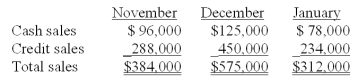 <strong>Information pertaining to Yekstop Corp.'s sales revenue is presented below.   Management estimates that four percent of credit sales are eventually uncollectible.Of the collectible credit sales,sixty-five percent are likely to be collected in the month of sale and the remainder in the month following the sale.The company desires to begin each month with an inventory equal to seventy-five percent of the sales projected for the month.All purchases of inventory are on open account;thirty percent will be paid in the month of purchase,and the remainder paid in the month following the month of purchase.The purchase costs are approximately sixty percent of the selling prices. Budgeted cash payments in November for November inventory purchases are:</strong> A)$76,625. B)$94,905. C)$115,200. D)$161,280. E)$221,445. <div style=padding-top: 35px> 