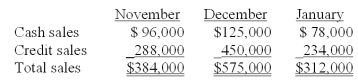 <strong>Information pertaining to Yekstop Corp.'s sales revenue is presented below.   Management estimates that four percent of credit sales are eventually uncollectible.Of the collectible credit sales,sixty-five percent are likely to be collected in the month of sale and the remainder in the month following the sale.The company desires to begin each month with an inventory equal to seventy-five percent of the sales projected for the month.All purchases of inventory are on open account;thirty percent will be paid in the month of purchase,and the remainder paid in the month following the month of purchase.The purchase costs are approximately sixty percent of the selling prices. Budgeted cash payments in December for November inventory purchases are:</strong> A)$76,625. B)$94,905. C)$115,200. D)$161,280. E)$221,445. <div style=padding-top: 35px> 