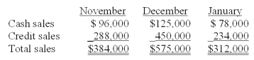 <strong>Information pertaining to Yekstop Corp.'s sales revenue is presented below.   Management estimates that four percent of credit sales are eventually uncollectible.Of the collectible credit sales,sixty-five percent are likely to be collected in the month of sale and the remainder in the month following the sale.The company desires to begin each month with an inventory equal to seventy-five percent of the sales projected for the month.All purchases of inventory are on open account;thirty percent will be paid in the month of purchase,and the remainder paid in the month following the month of purchase.The purchase costs are approximately sixty percent of the selling prices. Budgeted January cash payments for December inventory purchases are:</strong> A)$67,995. B)$103,500. C)$158,655. D)$241,500. E)$289,440. <div style=padding-top: 35px> 