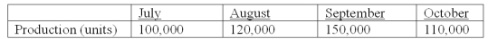 General Manufacturing expects to have 40,000 pounds of raw materials inventory on hand on June 30,the end of the current year.The company has budgeted the following production for the first four months of the coming year:   For the budgeting period,the firm desires each month's ending raw material inventory to be 20% of the next month's production needs.A finished unit requires two pounds of raw materials. The budgeted purchases of raw materials during July should be: A) 48,000 lbs. B) 200,000 lbs. C) 208,000 lbs. D) 248,000 lbs. E) 296,000 lbs.