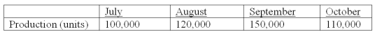 General Manufacturing expects to have 40,000 pounds of raw materials inventory on hand on June 30,the end of the current year.The company has budgeted the following production for the first four months of the coming year:   For the budgeting period,the firm desires each month's ending raw material inventory to be 20% of the next month's production needs.A finished unit requires two pounds of raw materials. The budgeted purchases of materials during September should be: A) 60,000 lbs. B) 228,000 lbs. C) 248,000 lbs. D) 284,000 lbs. E) 300,000 lbs.