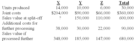 Walman Corp.manufactures products X,Y,and Z from a joint process.Joint costs are allocated on the basis of relative sales value at the split-off point.Additional information is as follows:   Product X's sales value at split-off is: A) $306,000. B) $135,000. C) $340,000. D) $150,000. E) $233,000.