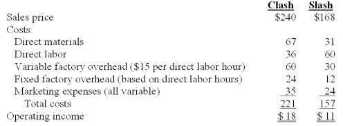 ZapVideo Inc.produces two basic types of video games,Clash and Slash.Pertinent data follow:   There is insufficient labor capacity in the plant to meet the combined demand for both Clash and Slash. Both products are produced through the same production departments.Unit contribution margin for Clash is: A) $53. B) $35. C) $47. D) $42. E) $23.