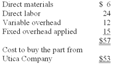 Kingston Company,which needs 10,000 units of a certain part to be used in its production cycle,can make or buy the part.If Kingston buys the part from Utica Company,Kingston could not use the released facilities in another manufacturing activity within the coming year.60% of the fixed overhead applied will continue regardless of which decision is made.The following information is available: Cost to Kingston to make the part:   In deciding whether to make or buy the part,Kingston's total relevant costs to make the part are: A) $342,000. B) $480,000. C) $530,000. D) $570,000. 10,000 x [$6 + 24 + 12 + (0.4x15) ] = $480,000