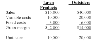 The Blade Division of Dana Company produces hardened steel blades.Approximately one-third of the Blade Division's output is sold to the Lawn Products Division of Dana;the remainder is sold to outside customers.The Blade Division's estimated sales and cost data for the year ending June 30 are as follows:   The Lawn Products Division has an opportunity to purchase 10,000 identical quality blades from an outside supplier at a cost of $1.25 per unit on a continual basis.Assume that the Blade Division cannot sell any additional products to outside customers.Should Dana allow its Lawn Products Division to purchase the blades from the outside supplier,and why? A) Yes,because buying the blades would save Dana Company $500. B) No,because making the blades would save Dana Company $1,500. C) Yes,because buying the blades would save Dana Company $2,500. D) No,because making the blades would save Dana Company $2,500.