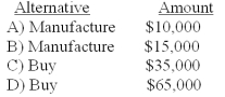 Plainfield Company manufactures part G for use in its production cycle.The costs per unit for 10,000 units of part G are as follows:   Verona Company has offered to sell Plainfield 10,000 units of part G for $30 per unit.If Plainfield accepts Verona's offer,the released facilities could be used to save $45,000 in relevant costs in the manufacture of part H.In addition,$5 per unit of the fixed overhead applied to part G would be totally eliminated.What alternative is more desirable and by what amount?   A) A)  B) B)  C) C)  D) D) 