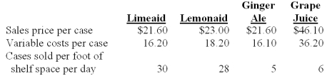 The Sand Cruiser is a takeout food store at a popular beachside resort.Teresa Texton,owner of the Sand Cruiser,was deciding how much refrigerator space to devote to four different beverages.Appropriate data on the four beverages follow:   The daily contribution per foot of front shelf space for Limeaid is: A) $165.00. B) $162.00. C) $154.00. D) $134.40. E) $153.90.